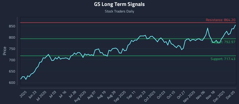 GS Long Term Analysis for December 6 2025 GS Long Term Analysis for December 6 2025