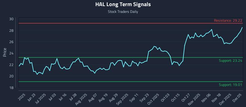 HAL Long Term Analysis for December 6 2025 HAL Long Term Analysis for December 6 2025