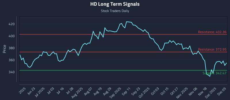 HD Long Term Analysis for December 6 2025 HD Long Term Analysis for December 6 2025