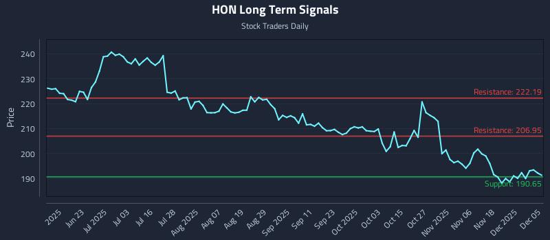 HON Long Term Analysis for December 6 2025