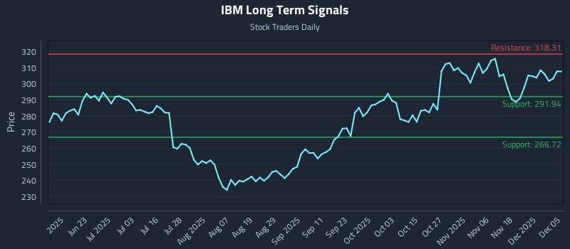 IBM Long Term Analysis for December 6 2025