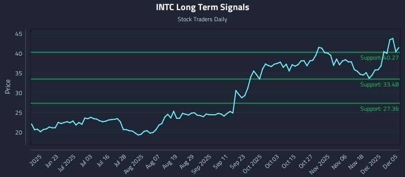 INTC Long Term Analysis for December 6 2025