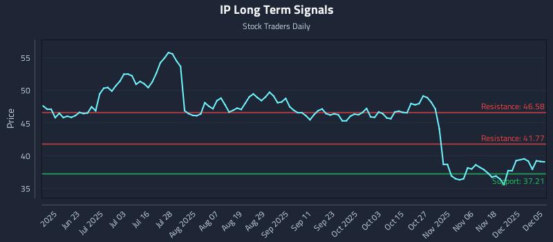 IP Long Term Analysis for December 6 2025 IP Long Term Analysis for December 6 2025