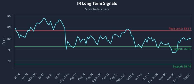 IR Long Term Analysis for December 6 2025 IR Long Term Analysis for December 6 2025