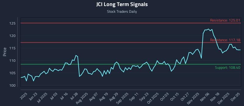 JCI Long Term Analysis for December 6 2025 JCI Long Term Analysis for December 6 2025