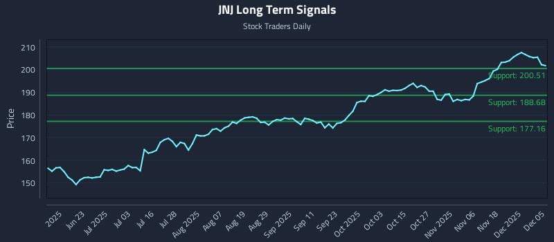 JNJ Long Term Analysis for December 6 2025 JNJ Long Term Analysis for December 6 2025
