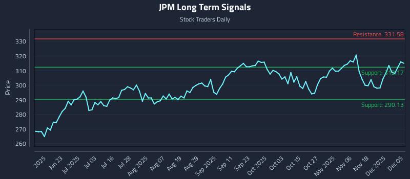 JPM Long Term Analysis for December 6 2025 JPM Long Term Analysis for December 6 2025