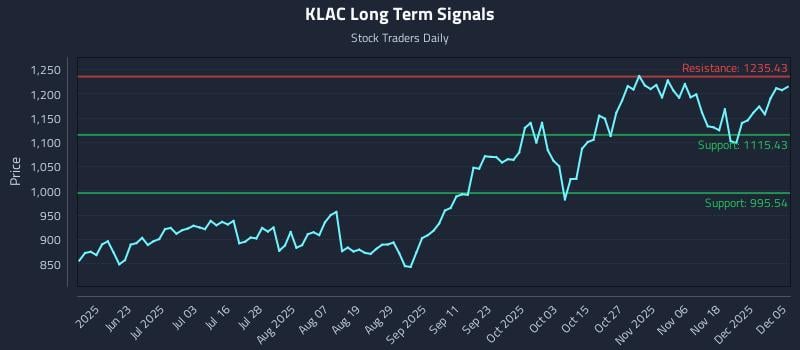 KLAC Long Term Analysis for December 6 2025 KLAC Long Term Analysis for December 6 2025