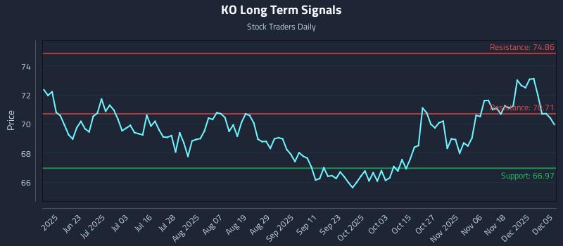KO Long Term Analysis for December 6 2025 KO Long Term Analysis for December 6 2025