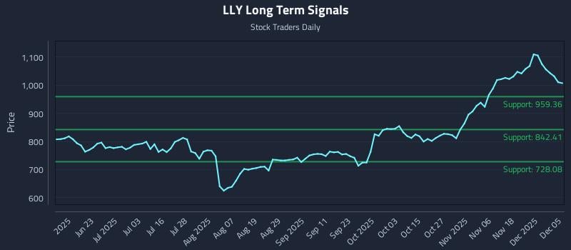 LLY Long Term Analysis for December 6 2025 LLY Long Term Analysis for December 6 2025