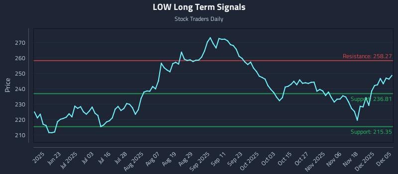 LOW Long Term Analysis for December 6 2025 LOW Long Term Analysis for December 6 2025