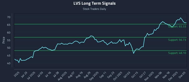 LVS Long Term Analysis for December 6 2025 LVS Long Term Analysis for December 6 2025