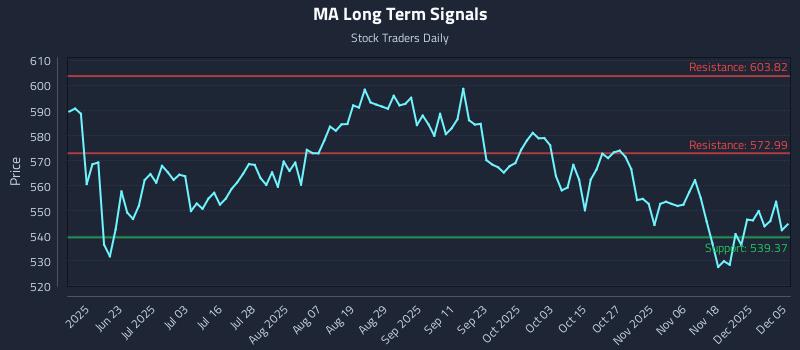 MA Long Term Analysis for December 6 2025 MA Long Term Analysis for December 6 2025