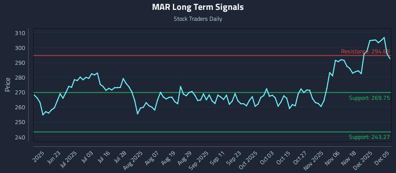 MAR Long Term Analysis for December 6 2025 MAR Long Term Analysis for December 6 2025