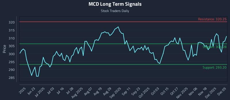 MCD Long Term Analysis for December 6 2025 MCD Long Term Analysis for December 6 2025
