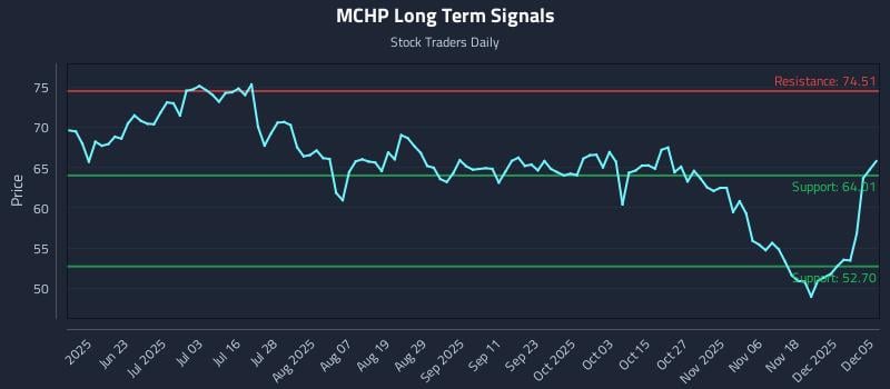 MCHP Long Term Analysis for December 6 2025 MCHP Long Term Analysis for December 6 2025
