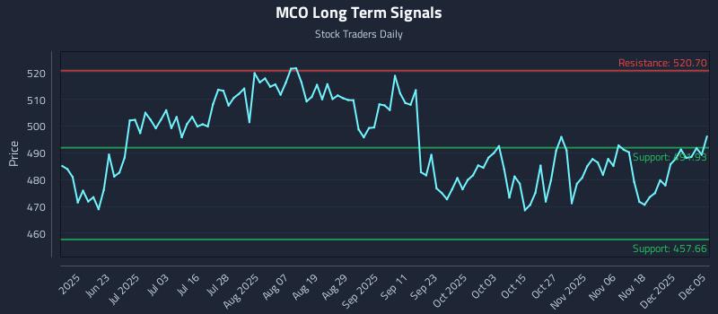 MCO Long Term Analysis for December 6 2025 MCO Long Term Analysis for December 6 2025