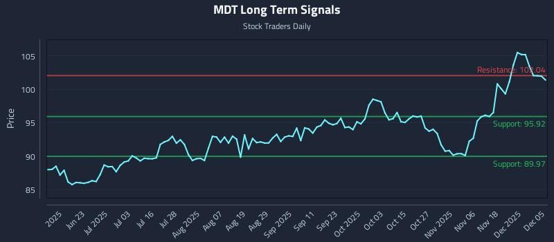 MDT Long Term Analysis for December 6 2025 MDT Long Term Analysis for December 6 2025