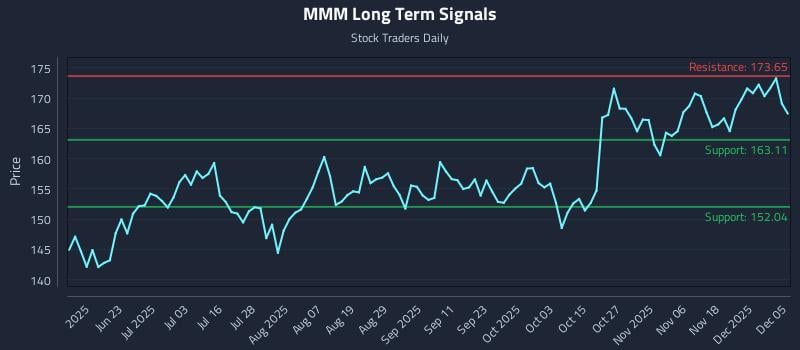MMM Long Term Analysis for December 6 2025 MMM Long Term Analysis for December 6 2025