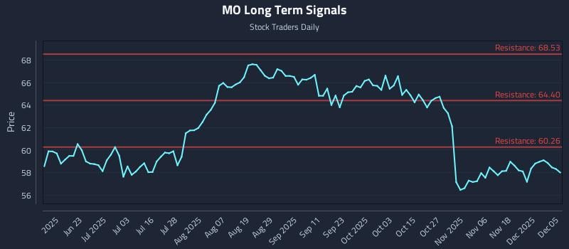 MO Long Term Analysis for December 6 2025 MO Long Term Analysis for December 6 2025