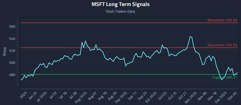MSFT Long Term Analysis for December 6 2025 MSFT Long Term Analysis for December 6 2025