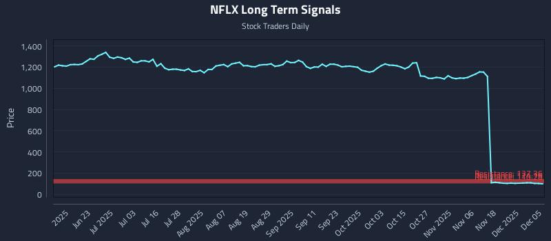 NFLX Long Term Analysis for December 6 2025