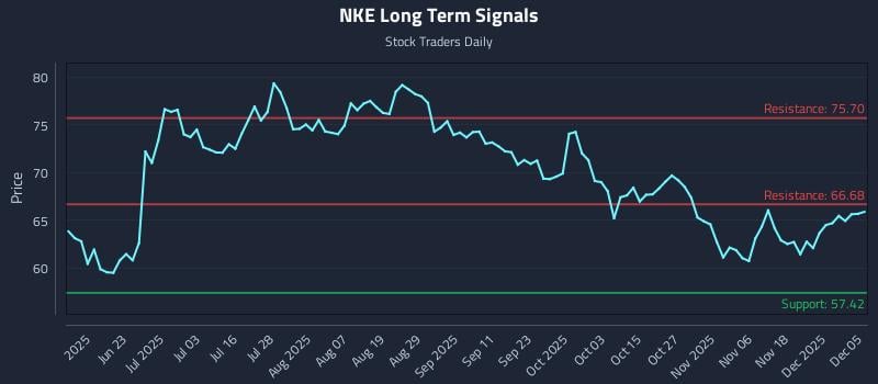 NKE Long Term Analysis for December 6 2025 NKE Long Term Analysis for December 6 2025