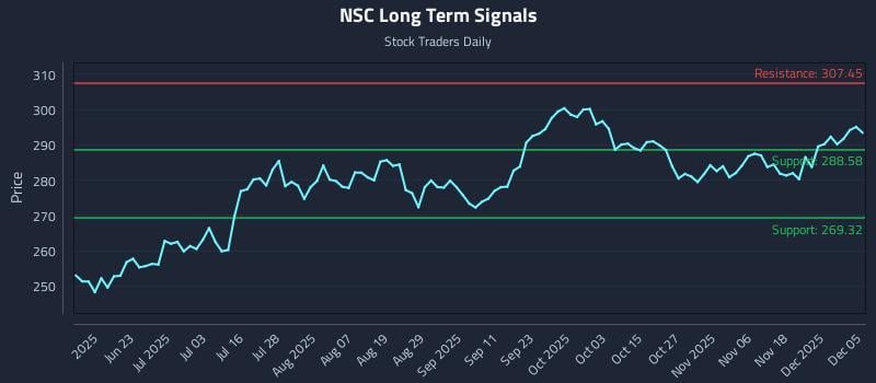NSC Long Term Analysis for December 6 2025 NSC Long Term Analysis for December 6 2025