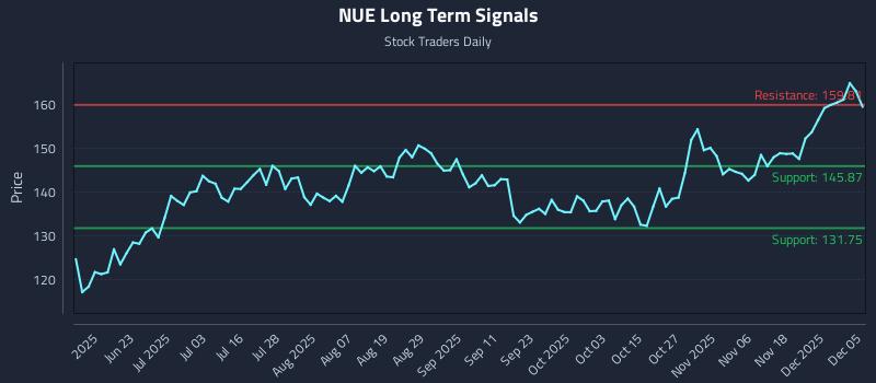 NUE Long Term Analysis for December 6 2025