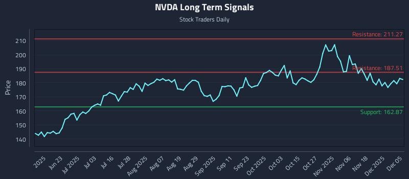 NVDA Long Term Analysis for December 6 2025