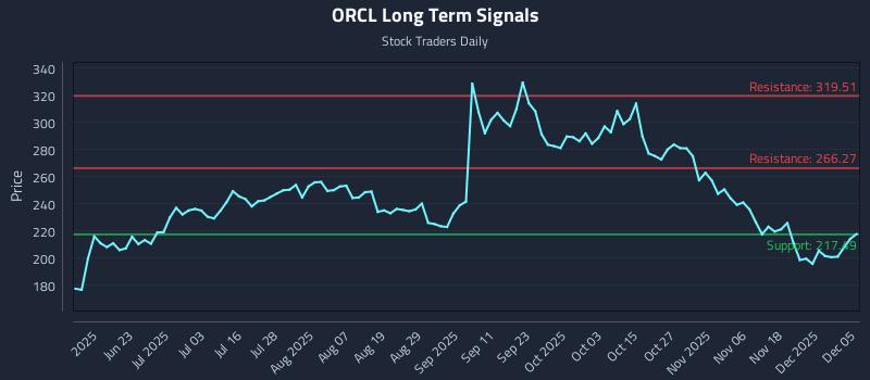 ORCL Long Term Analysis for December 6 2025 ORCL Long Term Analysis for December 6 2025