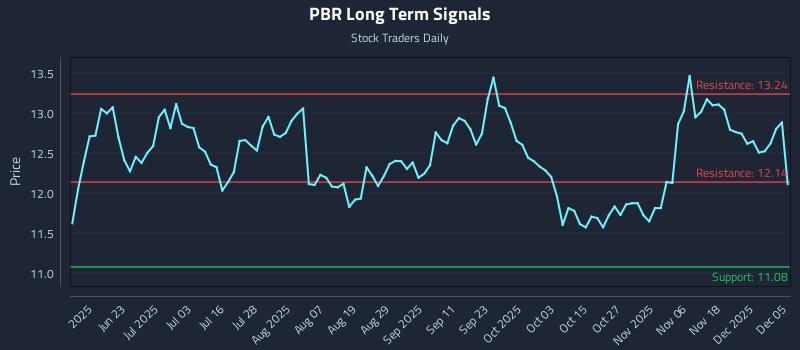 PBR Long Term Analysis for December 6 2025 PBR Long Term Analysis for December 6 2025