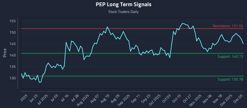 PEP Long Term Analysis for December 6 2025 PEP Long Term Analysis for December 6 2025