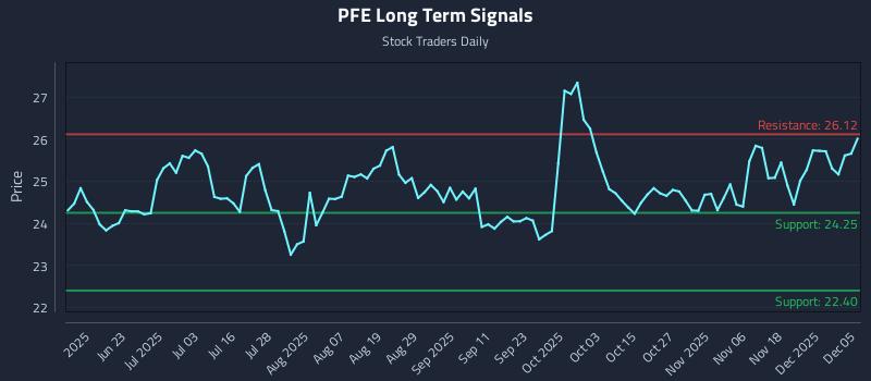PFE Long Term Analysis for December 6 2025 PFE Long Term Analysis for December 6 2025