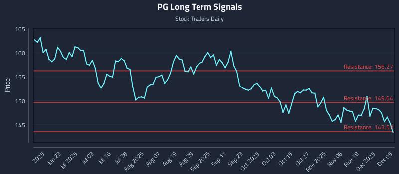 PG Long Term Analysis for December 6 2025