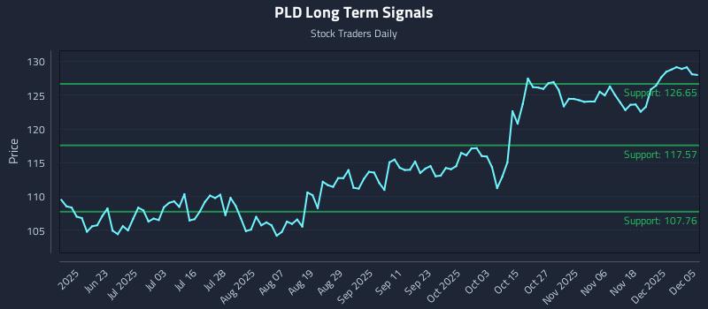 PLD Long Term Analysis for December 6 2025