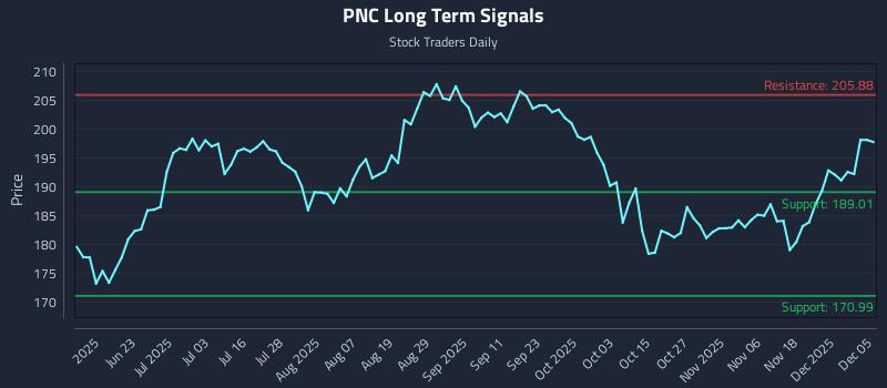 PNC Long Term Analysis for December 6 2025 PNC Long Term Analysis for December 6 2025