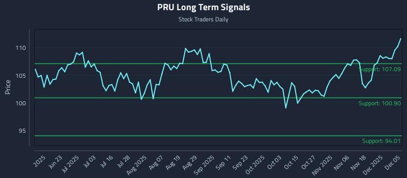 PRU Long Term Analysis for December 6 2025 PRU Long Term Analysis for December 6 2025