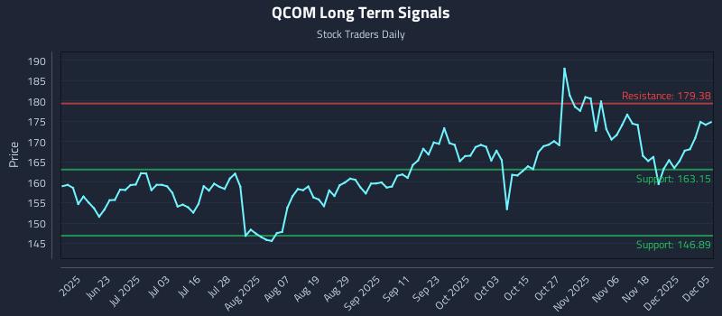 QCOM Long Term Analysis for December 6 2025 QCOM Long Term Analysis for December 6 2025