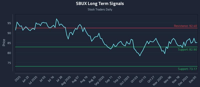 SBUX Long Term Analysis for December 6 2025 SBUX Long Term Analysis for December 6 2025