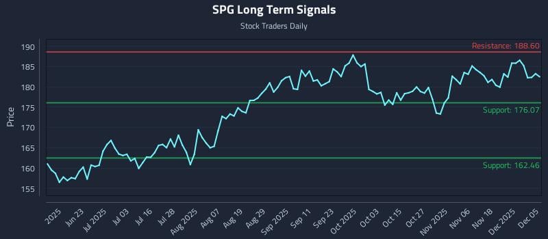 SPG Long Term Analysis for December 6 2025 SPG Long Term Analysis for December 6 2025