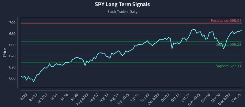 SPY Long Term Analysis for December 6 2025 SPY Long Term Analysis for December 6 2025