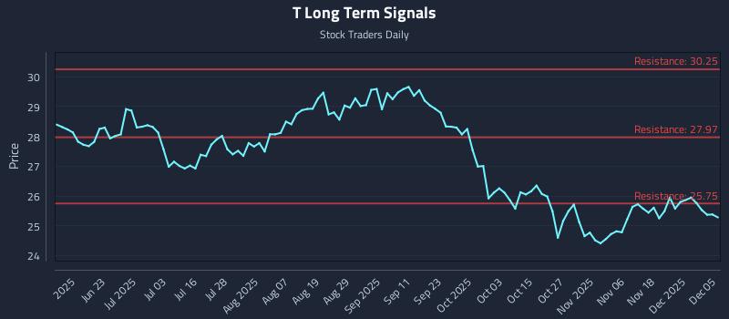 T Long Term Analysis for December 6 2025