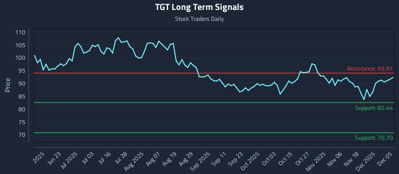 TGT Long Term Analysis for December 6 2025 TGT Long Term Analysis for December 6 2025