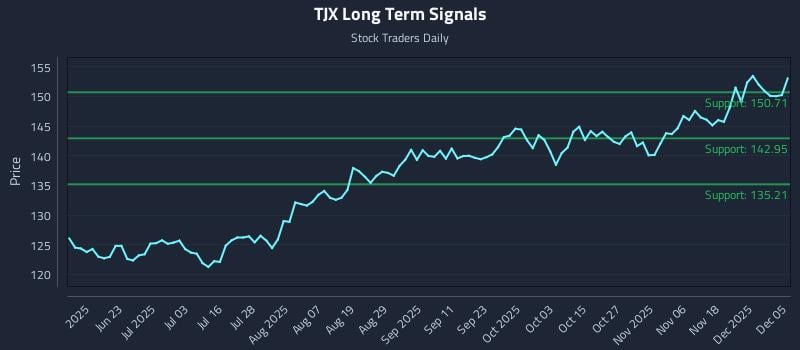 TJX Long Term Analysis for December 6 2025 TJX Long Term Analysis for December 6 2025