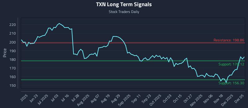 TXN Long Term Analysis for December 6 2025 TXN Long Term Analysis for December 6 2025