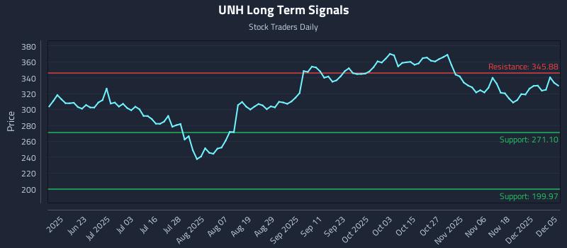 UNH Long Term Analysis for December 6 2025
