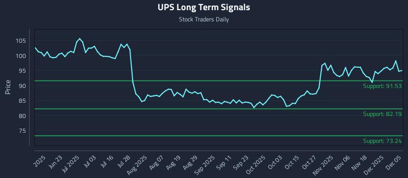 UPS Long Term Analysis for December 6 2025