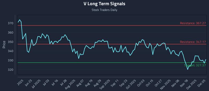 V Long Term Analysis for December 6 2025