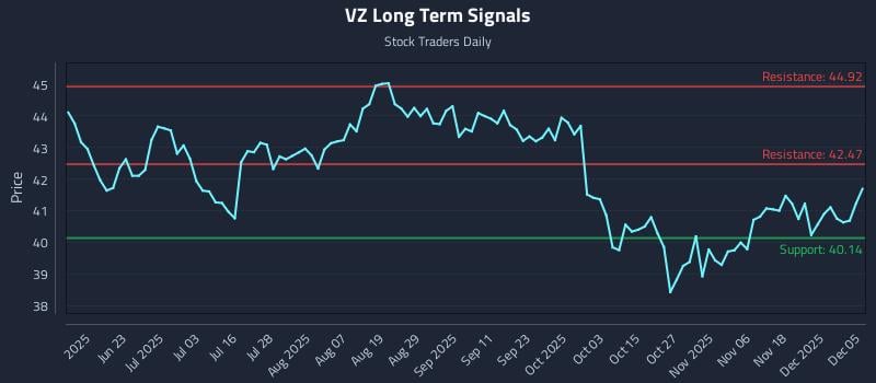 VZ Long Term Analysis for December 6 2025 VZ Long Term Analysis for December 6 2025